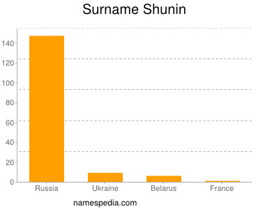 Surname Shunin