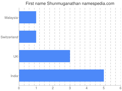 Given name Shunmuganathan