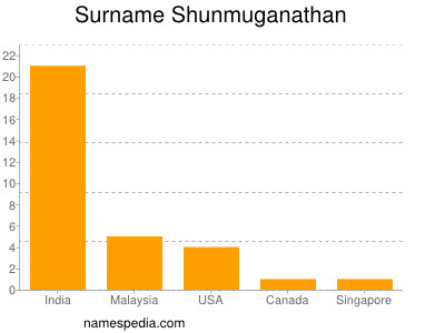 Surname Shunmuganathan