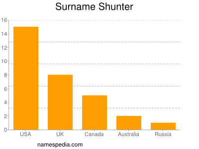 Surname Shunter