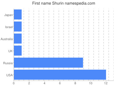 Given name Shurin