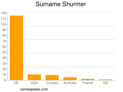 Surname Shurmer