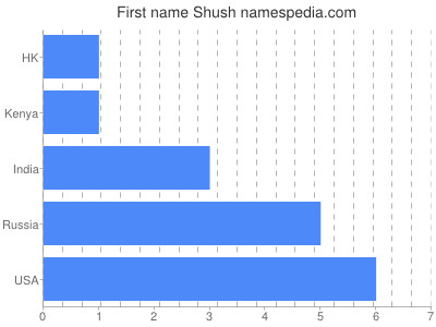 Given name Shush