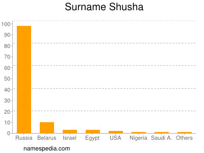 Surname Shusha
