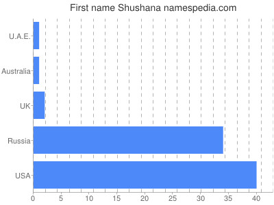 Given name Shushana