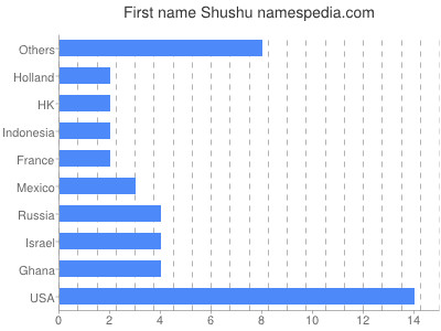 Given name Shushu
