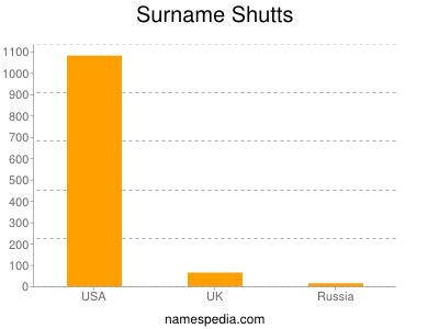 Surname Shutts