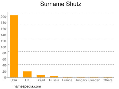 Surname Shutz