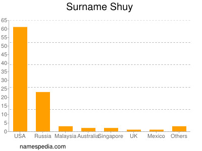 Surname Shuy