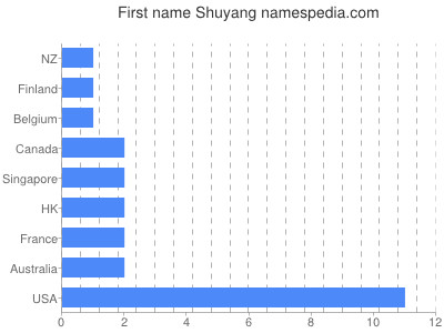Given name Shuyang
