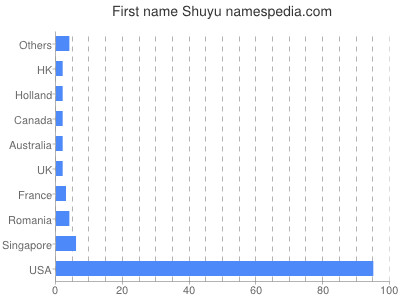 Given name Shuyu
