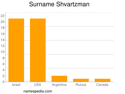 Surname Shvartzman