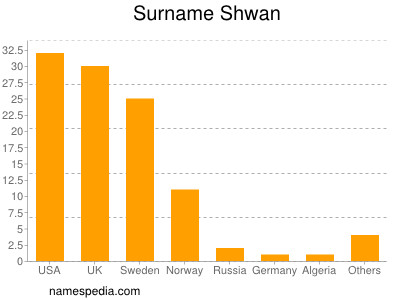 Surname Shwan