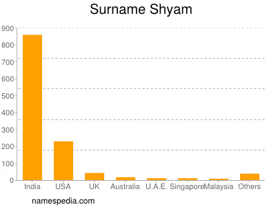 Surname Shyam