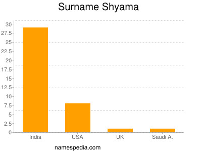 Surname Shyama