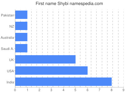 Given name Shybi