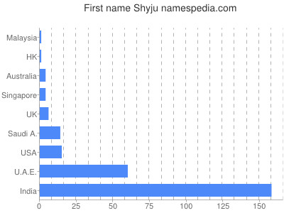 Given name Shyju