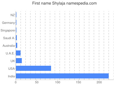 Given name Shylaja