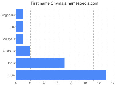 Given name Shymala