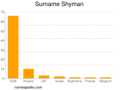 Surname Shyman