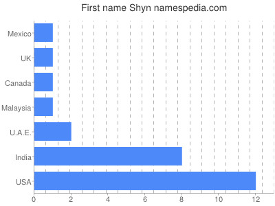 Given name Shyn