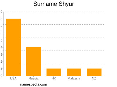 Surname Shyur