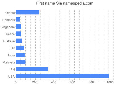 Given name Sia