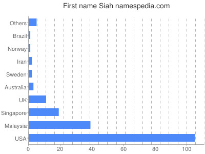 Given name Siah