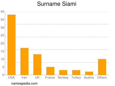 Surname Siami