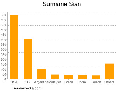 Surname Sian