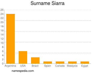 Surname Siarra