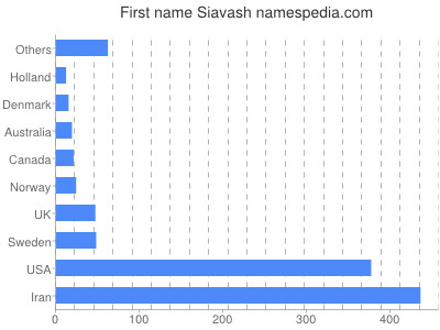 Given name Siavash