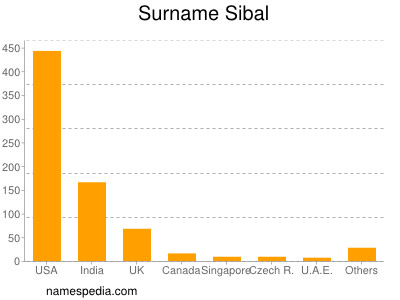 Surname Sibal