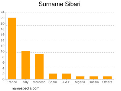 Surname Sibari