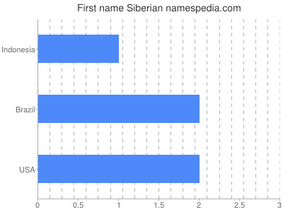 Given name Siberian