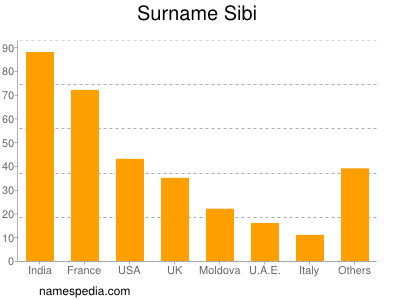 Surname Sibi