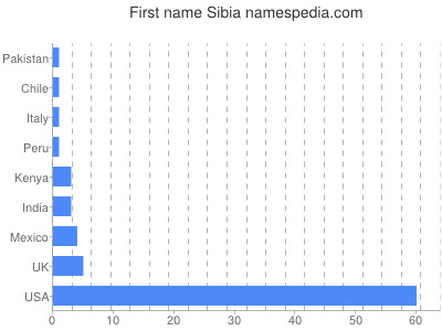 Given name Sibia