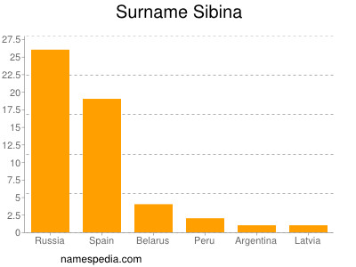 Surname Sibina