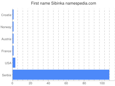 Given name Sibinka