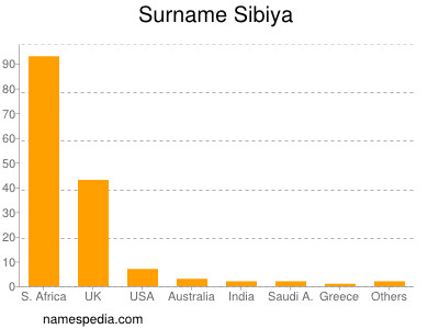 Surname Sibiya