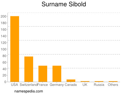 Surname Sibold
