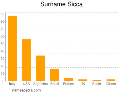 Surname Sicca
