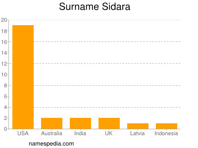 Surname Sidara