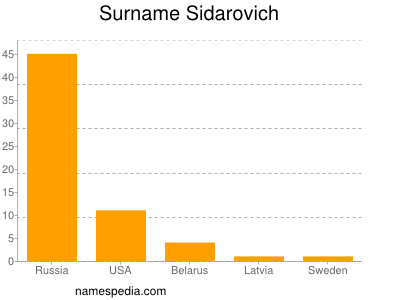 Surname Sidarovich