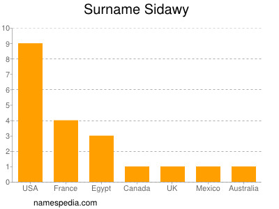 Surname Sidawy