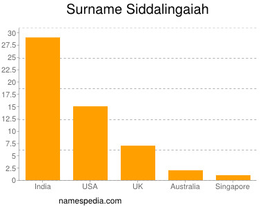 Surname Siddalingaiah