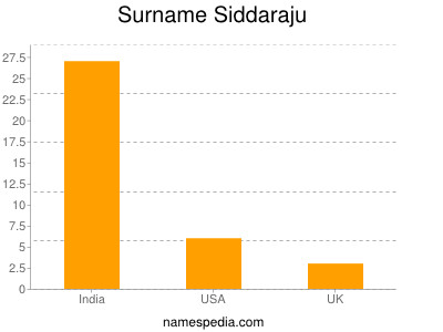Surname Siddaraju