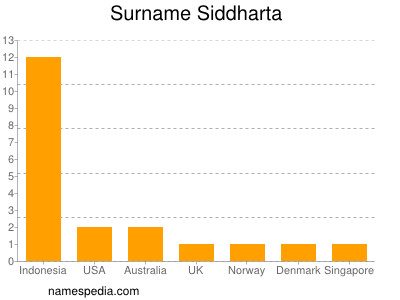 Surname Siddharta