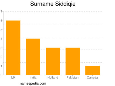 Surname Siddiqie