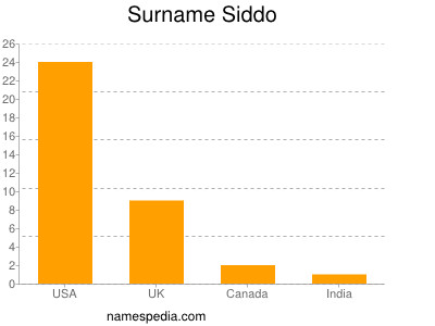 Surname Siddo